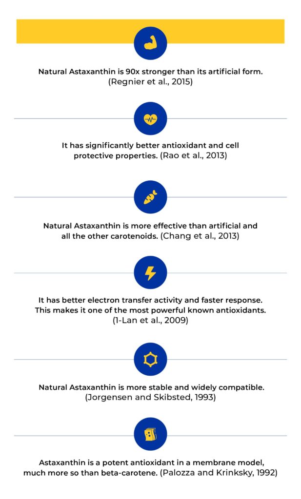 Why Natural Astaxanthin is superior to other Antioxidants chart